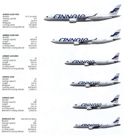 Finnair fleet .
